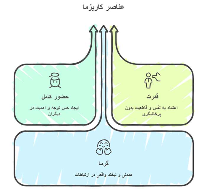 عناصر کاریزما 